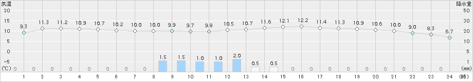 駒場(>2018年10月24日)のアメダスグラフ