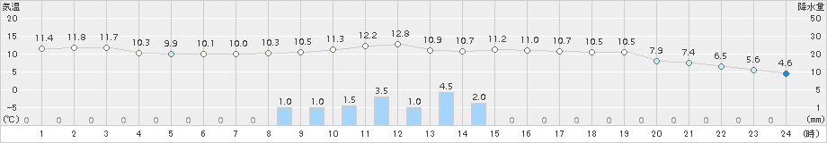 糠内(>2018年10月24日)のアメダスグラフ