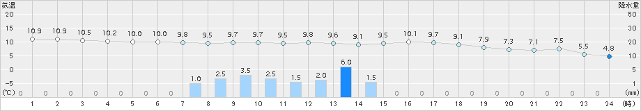 更別(>2018年10月24日)のアメダスグラフ