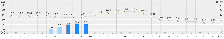 厚真(>2018年10月24日)のアメダスグラフ