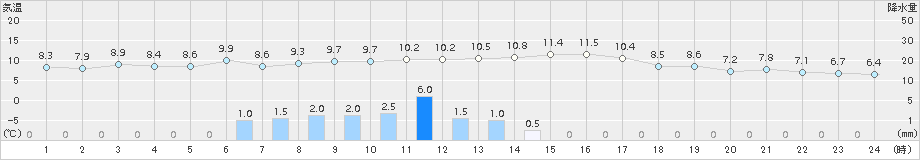 日高(>2018年10月24日)のアメダスグラフ