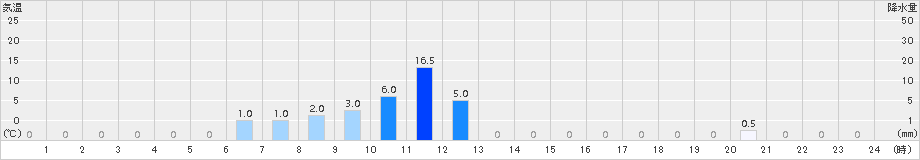 旭(>2018年10月24日)のアメダスグラフ