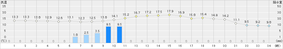 日高門別(>2018年10月24日)のアメダスグラフ