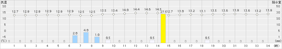 えりも岬(>2018年10月24日)のアメダスグラフ