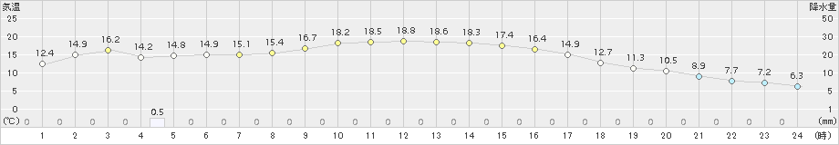 八雲(>2018年10月24日)のアメダスグラフ