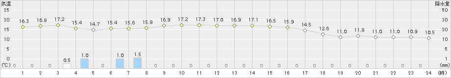 熊石(>2018年10月24日)のアメダスグラフ