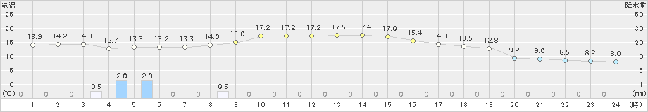 鶉(>2018年10月24日)のアメダスグラフ