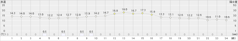 六ケ所(>2018年10月24日)のアメダスグラフ