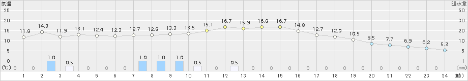 碇ケ関(>2018年10月24日)のアメダスグラフ