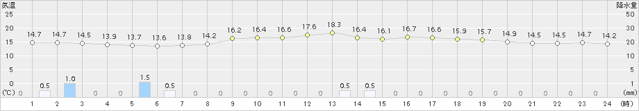 塩釜(>2018年10月24日)のアメダスグラフ