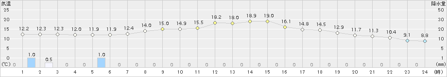 蔵王(>2018年10月24日)のアメダスグラフ