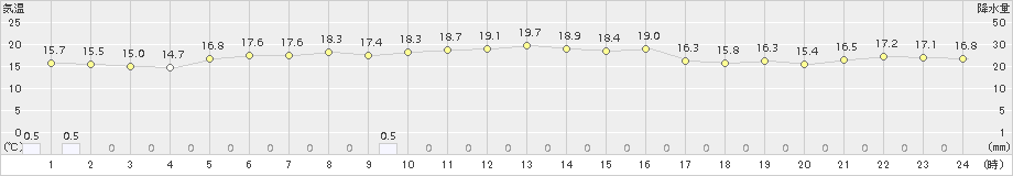 鼠ケ関(>2018年10月24日)のアメダスグラフ