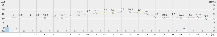 高峰(>2018年10月24日)のアメダスグラフ
