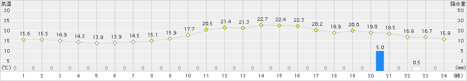 さいたま(>2018年10月24日)のアメダスグラフ