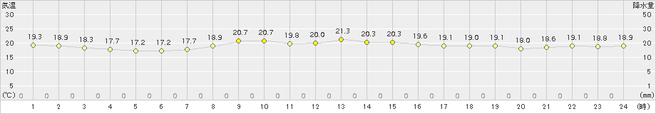 稲取(>2018年10月24日)のアメダスグラフ