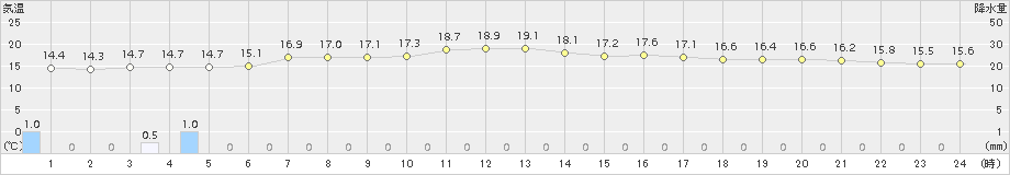 弾崎(>2018年10月24日)のアメダスグラフ