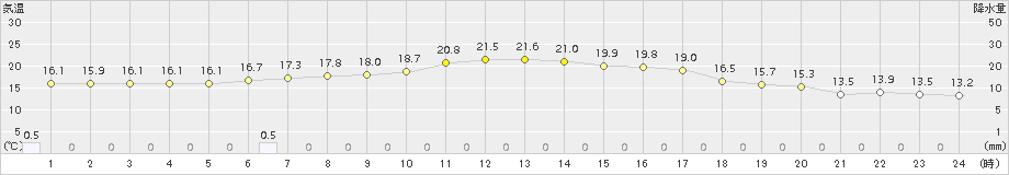 両津(>2018年10月24日)のアメダスグラフ