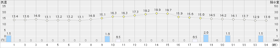 下関(>2018年10月24日)のアメダスグラフ