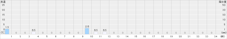 赤谷(>2018年10月24日)のアメダスグラフ