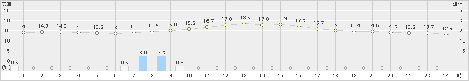 巻(>2018年10月24日)のアメダスグラフ