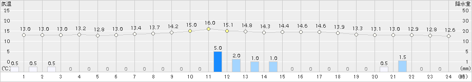 小出(>2018年10月24日)のアメダスグラフ