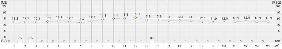 津南(>2018年10月24日)のアメダスグラフ