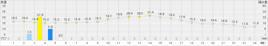 春江(>2018年10月24日)のアメダスグラフ