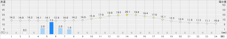 勝山(>2018年10月24日)のアメダスグラフ