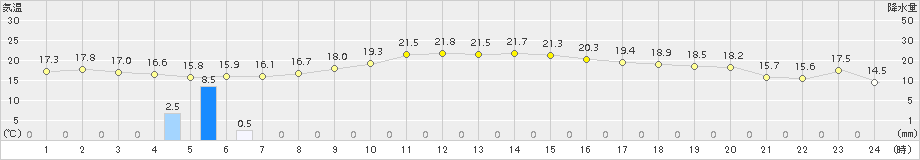 敦賀(>2018年10月24日)のアメダスグラフ