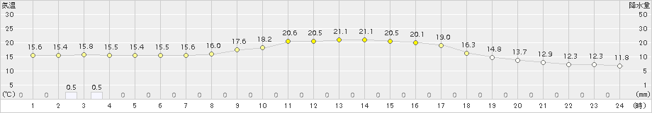 舞鶴(>2018年10月24日)のアメダスグラフ