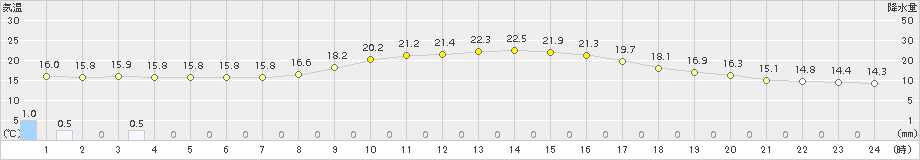 三木(>2018年10月24日)のアメダスグラフ