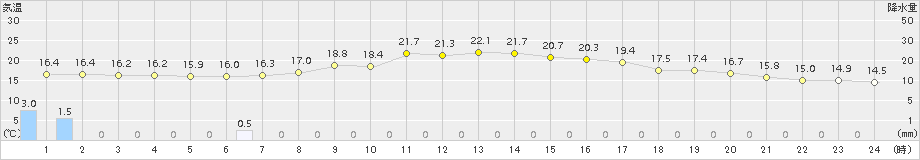 南淡(>2018年10月24日)のアメダスグラフ