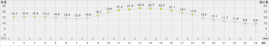 和気(>2018年10月24日)のアメダスグラフ