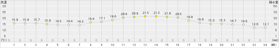 日応寺(>2018年10月24日)のアメダスグラフ