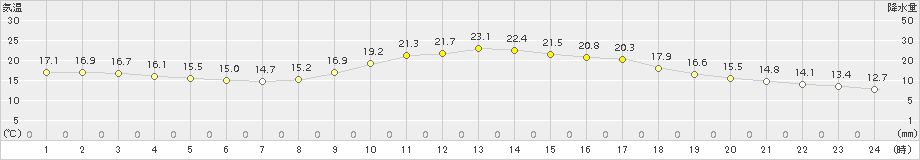 笠岡(>2018年10月24日)のアメダスグラフ