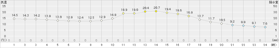 庄原(>2018年10月24日)のアメダスグラフ