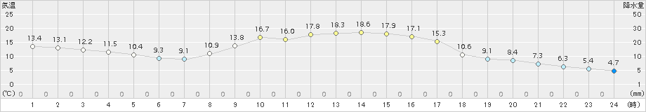 大朝(>2018年10月24日)のアメダスグラフ