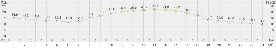 三入(>2018年10月24日)のアメダスグラフ