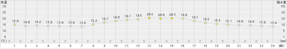 本郷(>2018年10月24日)のアメダスグラフ