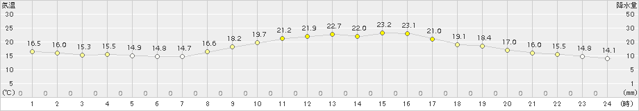 大竹(>2018年10月24日)のアメダスグラフ