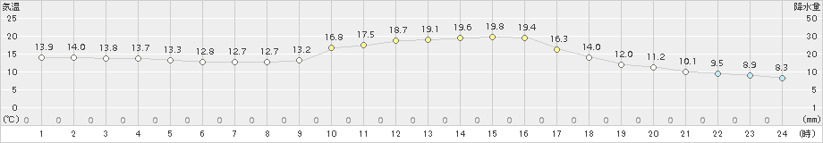 玖珠(>2018年10月24日)のアメダスグラフ