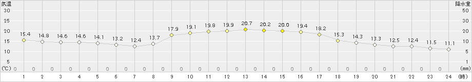 厳原(>2018年10月24日)のアメダスグラフ