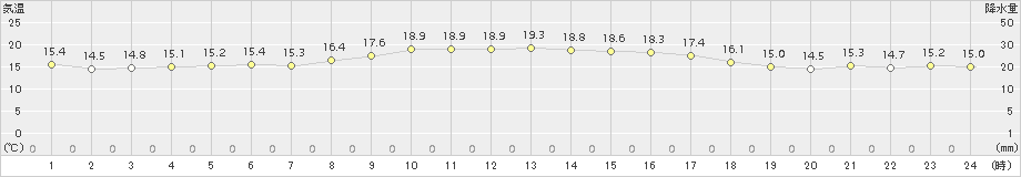 芦辺(>2018年10月24日)のアメダスグラフ