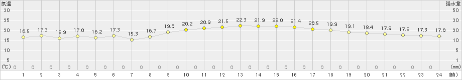 島原(>2018年10月24日)のアメダスグラフ