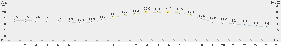 南小国(>2018年10月24日)のアメダスグラフ