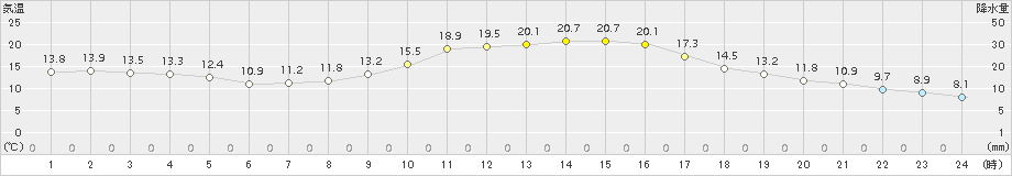 南阿蘇(>2018年10月24日)のアメダスグラフ