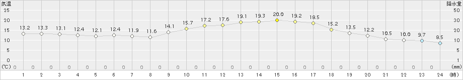 高森(>2018年10月24日)のアメダスグラフ