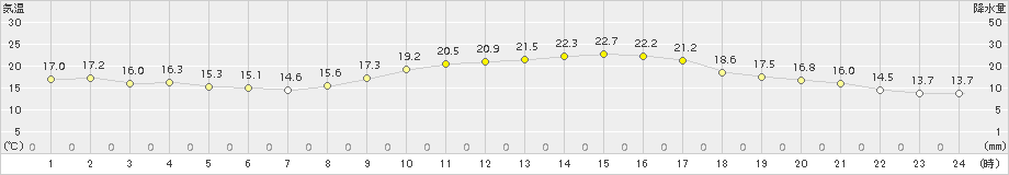 八代(>2018年10月24日)のアメダスグラフ