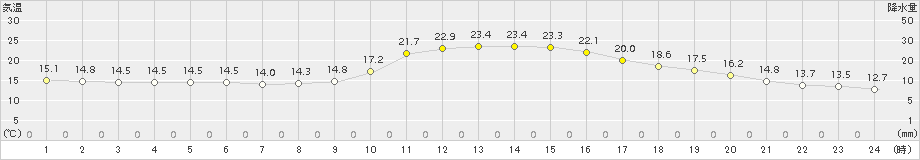 人吉(>2018年10月24日)のアメダスグラフ