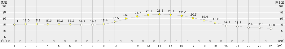 上(>2018年10月24日)のアメダスグラフ